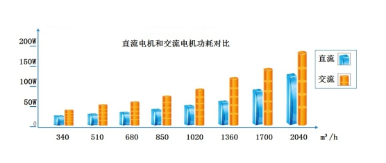 美的直流無刷風(fēng)機(jī)盤管直流電機(jī)和交流電機(jī)對比
