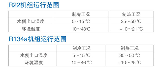 美的風(fēng)冷螺桿機(jī)組運(yùn)行范圍