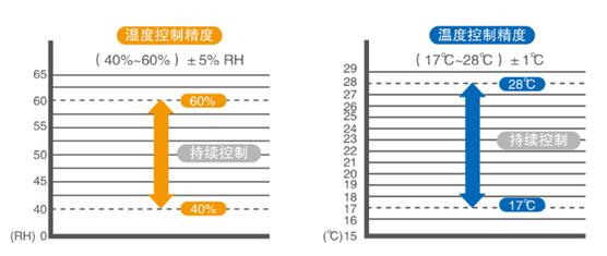 精密機(jī)房空調(diào)