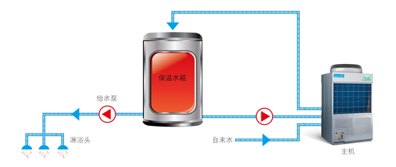 高溫直熱循環(huán)式