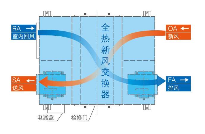 全熱新風交換器工作原理 全熱新風交換器工作原理